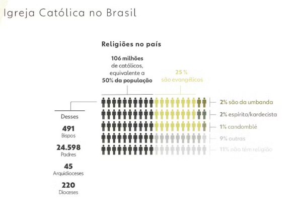 Foto de Raio-X da Igreja Católica: veja o número de seguidores no Brasil e no mundo