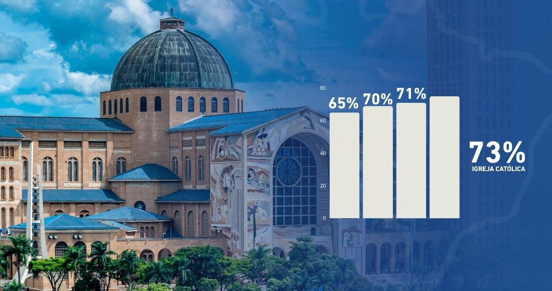 Foto de O que faz com que a Igreja Católica seja a instituição com a maior confiança entre os brasileiros?